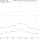 China’s CPI, Food CPI and Non-Food CPI